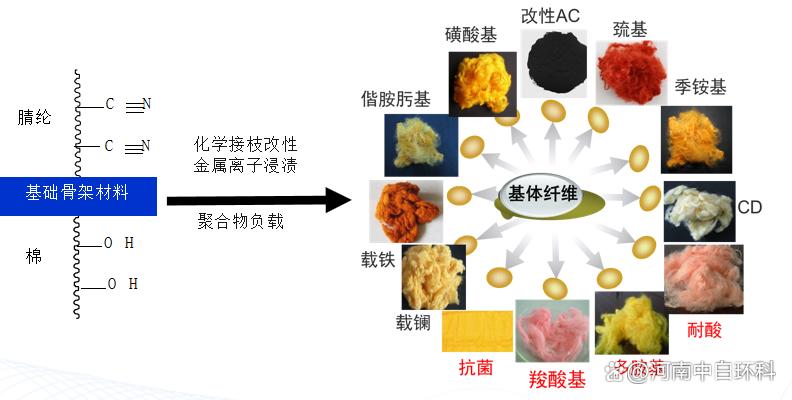 新型恶臭气体治理设备RPF