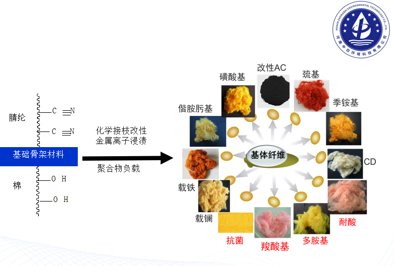 官能团接枝改性纤维净化恶臭气体技术
